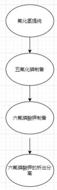 一种五氯化磷制备六氟磷酸锂的方法与流程