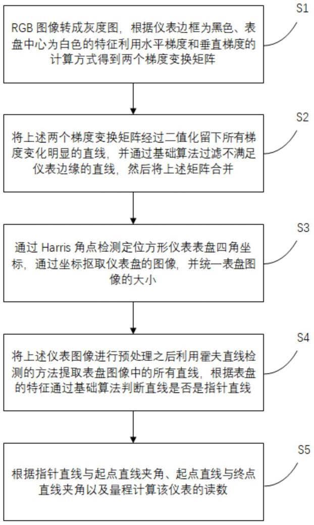 一种基于梯度变换的方形指针式仪表示数识别方法与流程