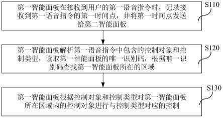 计算机可读存储介质、智能面板及其语音交互方法与流程