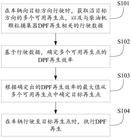 一种柴油机颗粒捕集器再生的控制方法及装置与流程