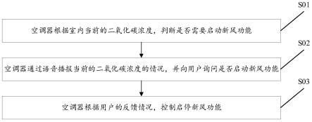 用于控制空调器的方法及装置、空调器、存储介质与流程