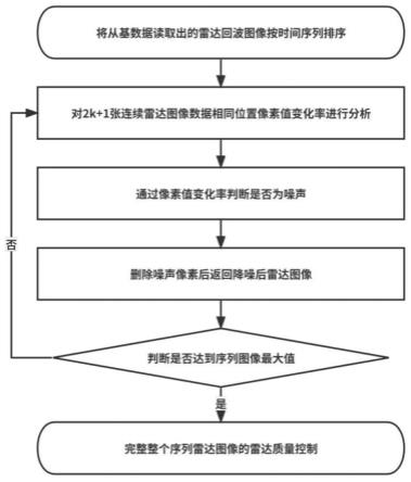 一种雷达图像的处理方法以及处理系统