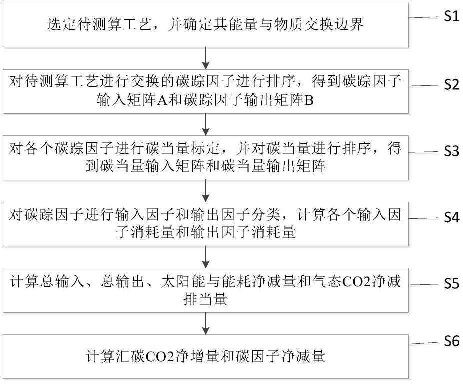 一种低碳污水处理工艺的碳排放测算方法与流程