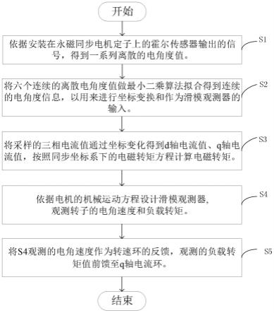 基于霍尔传感器的永磁同步电机转子位置和速度估计方法