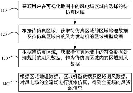 风电场数字化设计处理方法、系统、电子设备及存储介质与流程