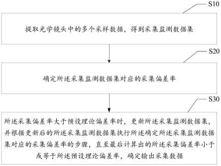 光学镜头数据采集方法、装置、设备及计算机存储介质与流程