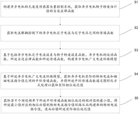 一种基于转矩电流最小相位补偿的电机稳定性控制方法