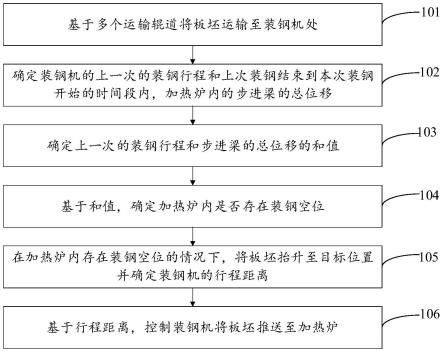 一种加热炉自动装钢方法及系统与流程