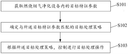 一种燃烧烟气净化方法及其控制系统与流程