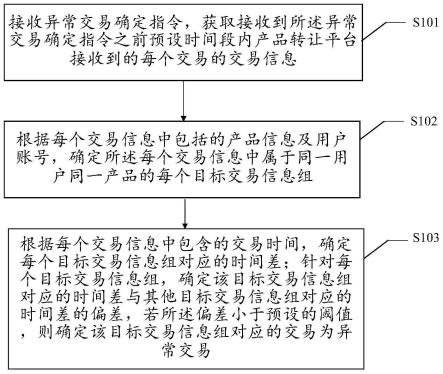 一种异常交易确定方法、装置、设备及介质与流程