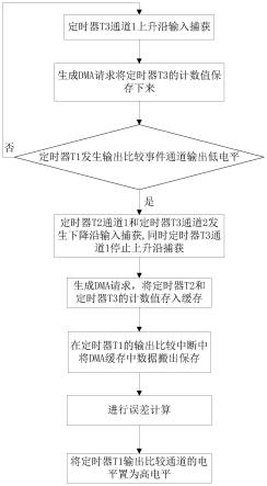 一种电能表误差测量设备和方法与流程