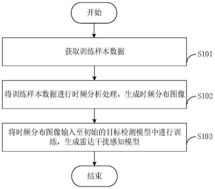 雷达干扰感知模型的训练方法及雷达干扰信号识别方法