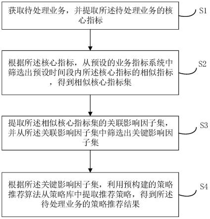 策略智能推荐方法、装置、设备及存储介质与流程