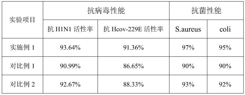 一种石墨烯多功能抗病毒抗菌软体芯片及其制备方法与流程