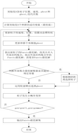 一种微电网优化调度方法