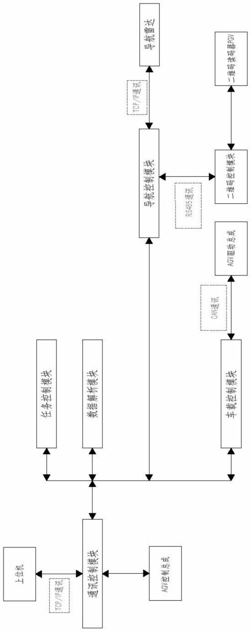 一种重载搬运式AGV高精度定位控制系统及控制方法与流程