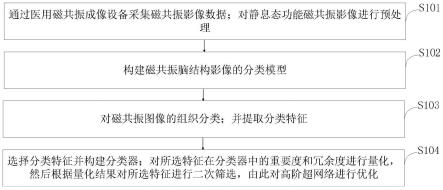 基于高阶超网络的静息态功能磁共振影像数据分类方法与流程