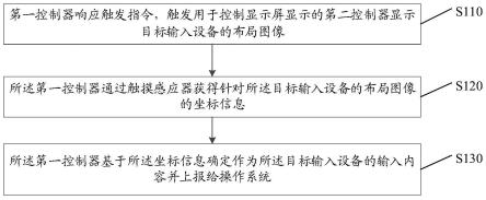 处理方法、电子设备、装置及存储介质与流程