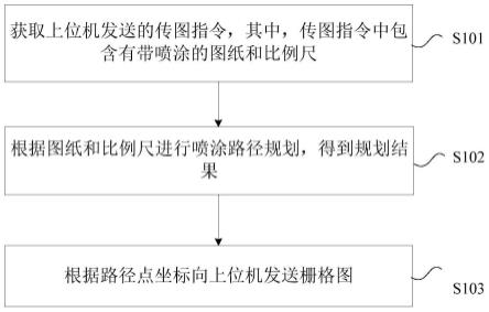 喷涂设备运动导航方法和装置与流程