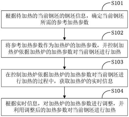 一种加热控制方法、装置、终端设备和存储介质与流程