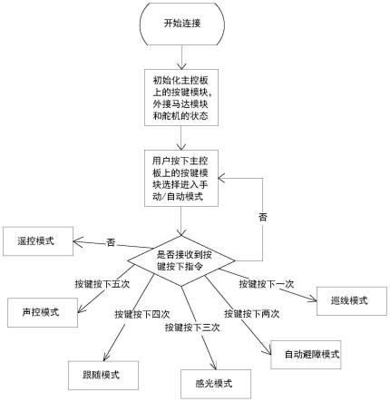 一种巡逻跟踪机器人设计方法及其系统与流程