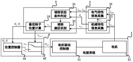 最优转子位置的电机驱动堵转状态主动热控制方法及系统