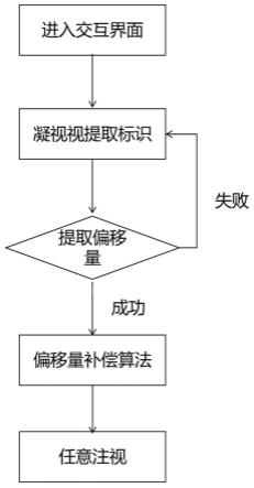 基于视觉追踪的用户注视点估计和精度评估方法