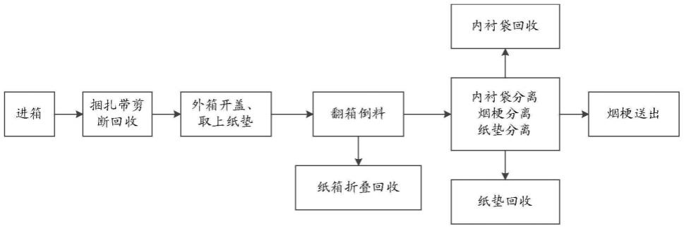 一种套袋烟箱预开袋装置及翻箱倒料系统的制作方法