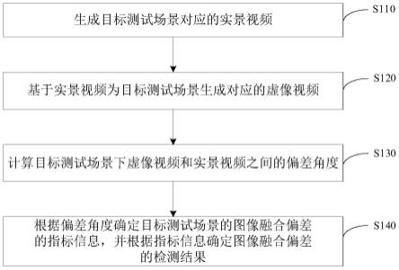 图像融合偏差的检测方法、装置、电子设备及存储介质与流程