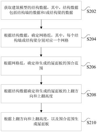 建筑模型的屋面板生成方法及装置与流程