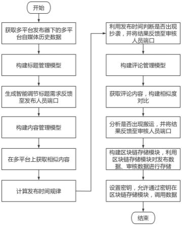 基于区块链的自媒体数据管理系统及方法与流程