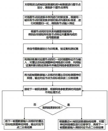 基于图注意力网络和迁移学习的PD雷达目标检测方法与流程