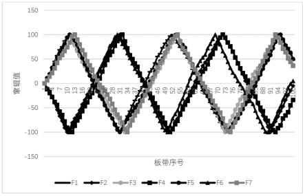 一种消除板带局部高点的多机架工作辊窜辊方法