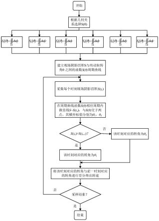 基于图像识别的高分辨率扭振测量方法及系统