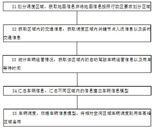 一种汽车自动驾驶调度方法及系统与流程