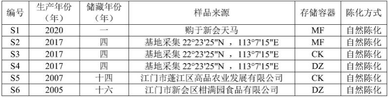 陈皮陈化度的量化检测方法与流程