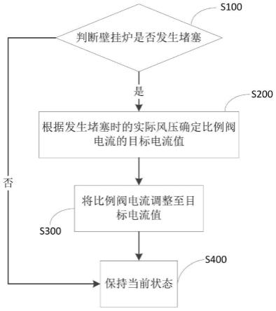 壁挂炉的控制方法、装置、设备及计算机可读存储介质与流程