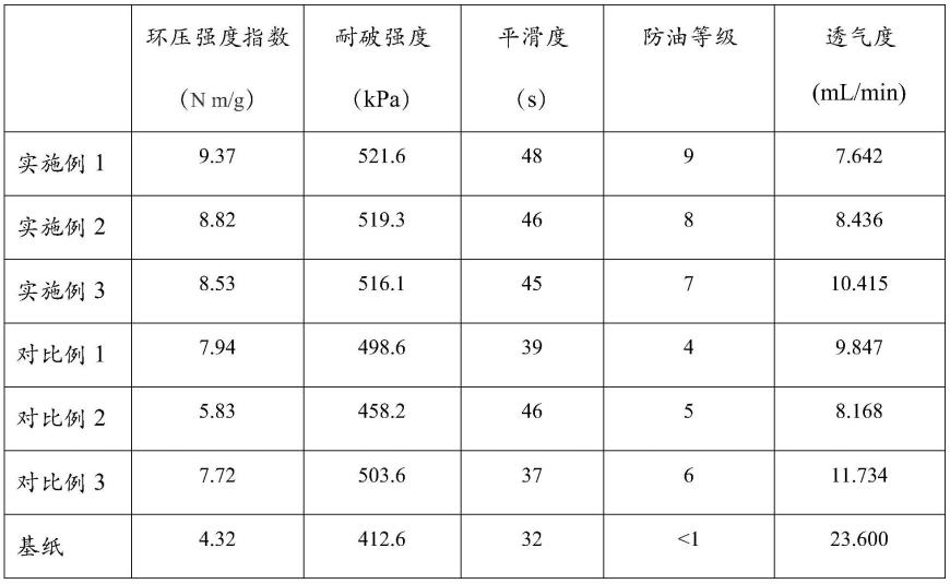 一种含纳米纤丝纤维素复合涂层的高性能食品防油纸基材料的制备方法