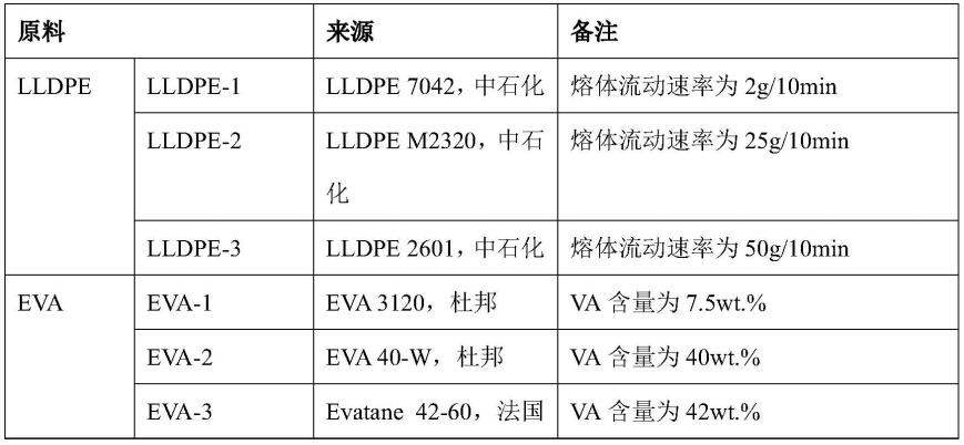 一种抗撕裂的聚烯烃复合材料及其制备方法和应用与流程