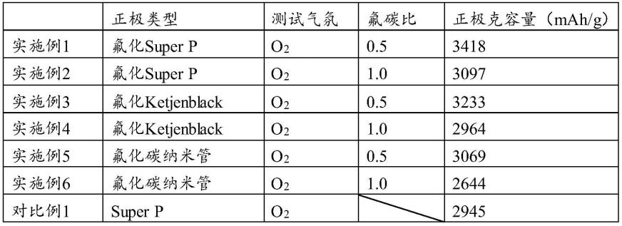 一种锂空气/氟化碳复合电池