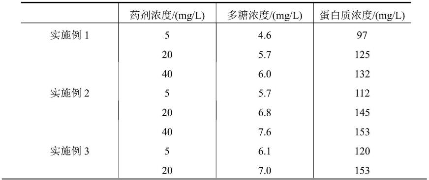 一种生物黏泥分散抑制剂及其制备方法和应用与流程