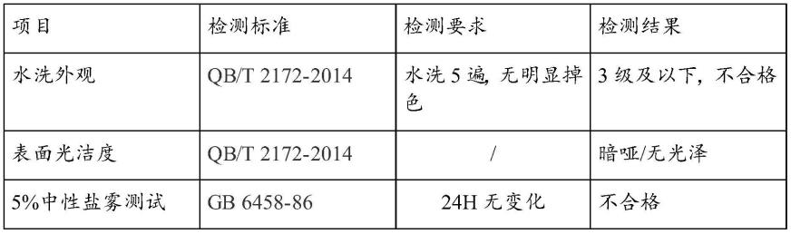 一种采用环保喷漆工艺生产的拉头及其制备方法与流程