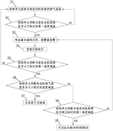 发动机超速保护控制方法与流程