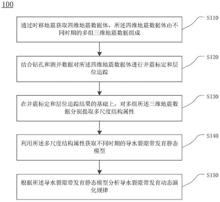 一种煤矿导水裂隙带发育分析方法、装置及存储介质与流程