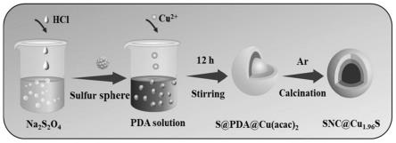 一种富铜空位硫化物基电催化剂的制备方法及其应用