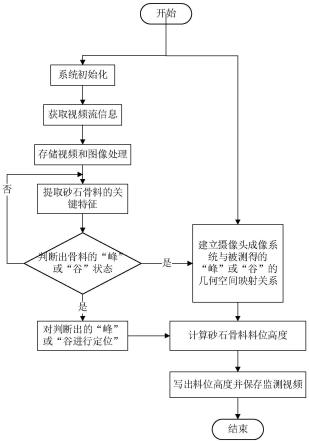 一种基于5G数据传输的混凝土搅拌站砂石料位AI智能检测方法及系统