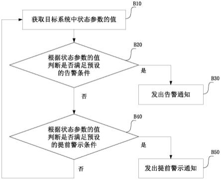 基于关联分析的智能运维方法和计算机可读存储介质与流程