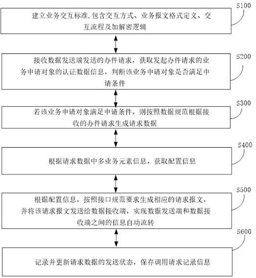 一种异构系统下的信息耦合流转方法、系统及介质与流程