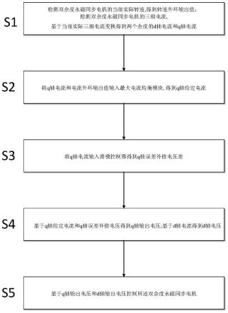 一种双余度永磁同步电机控制系统的电流均衡控制方法