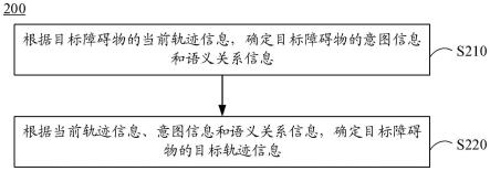 轨迹数据处理方法、模型训练方法、装置及自动驾驶车辆与流程